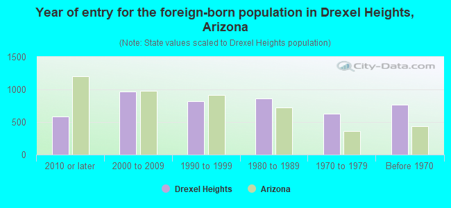 Year of entry for the foreign-born population in Drexel Heights, Arizona
