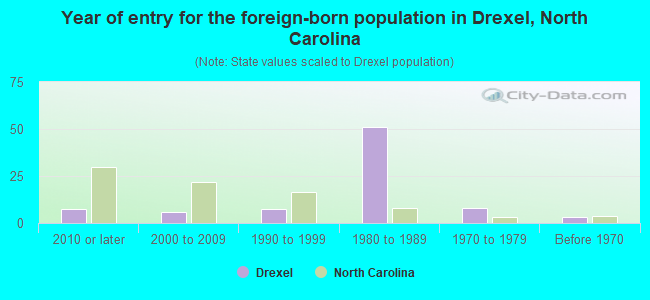 Year of entry for the foreign-born population in Drexel, North Carolina