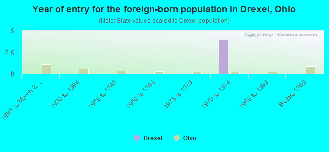 Year of entry for the foreign-born population in Drexel, Ohio