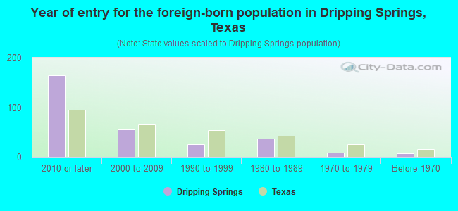 Year of entry for the foreign-born population in Dripping Springs, Texas