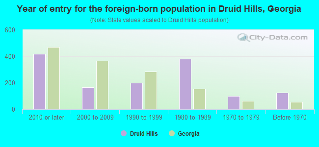 Year of entry for the foreign-born population in Druid Hills, Georgia