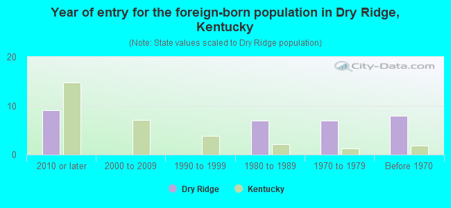 Year of entry for the foreign-born population in Dry Ridge, Kentucky