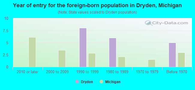 Year of entry for the foreign-born population in Dryden, Michigan