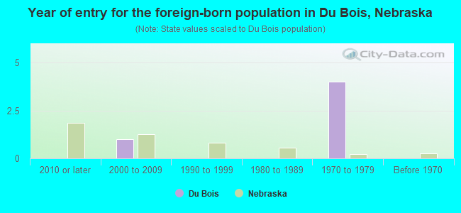 Year of entry for the foreign-born population in Du Bois, Nebraska