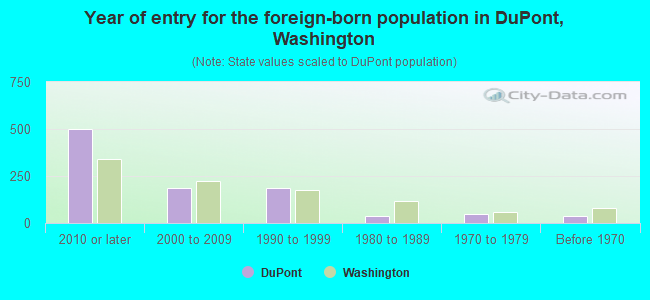Year of entry for the foreign-born population in DuPont, Washington