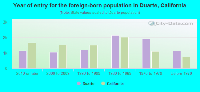 Year of entry for the foreign-born population in Duarte, California