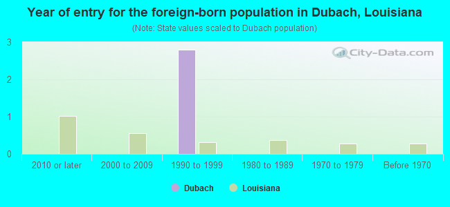 Year of entry for the foreign-born population in Dubach, Louisiana