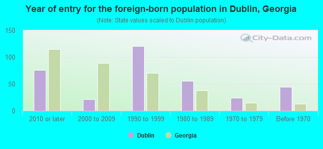 Year of entry for the foreign-born population in Dublin, Georgia