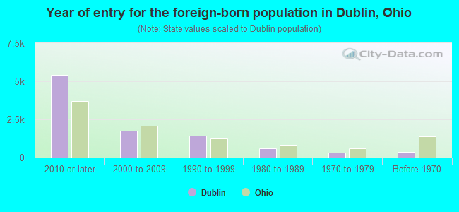 Year of entry for the foreign-born population in Dublin, Ohio