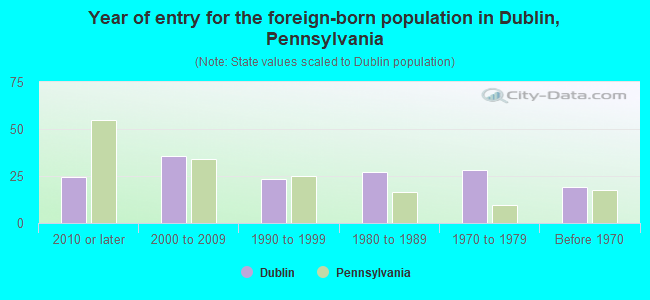 Year of entry for the foreign-born population in Dublin, Pennsylvania