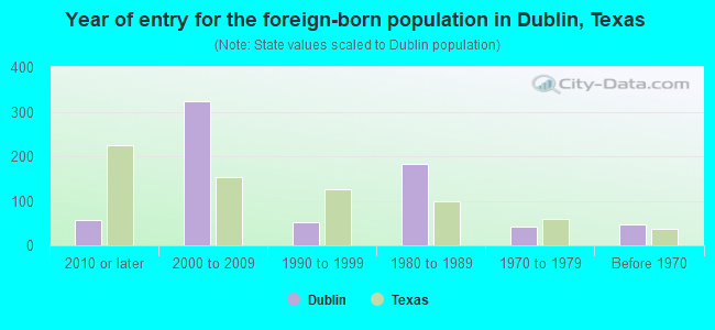 Year of entry for the foreign-born population in Dublin, Texas