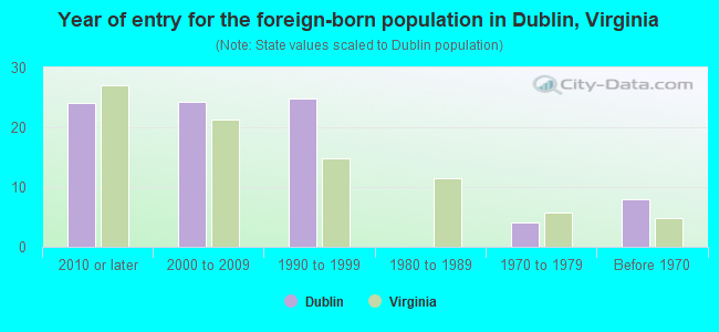 Year of entry for the foreign-born population in Dublin, Virginia