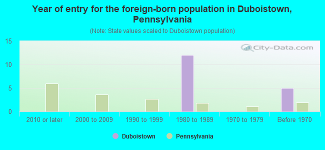 Year of entry for the foreign-born population in Duboistown, Pennsylvania