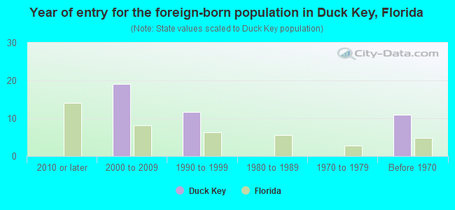 Year of entry for the foreign-born population in Duck Key, Florida