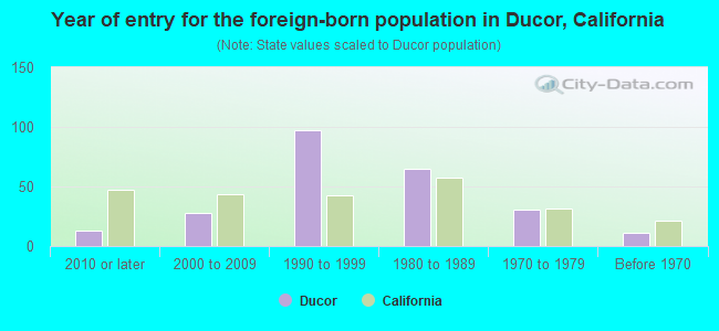 Year of entry for the foreign-born population in Ducor, California