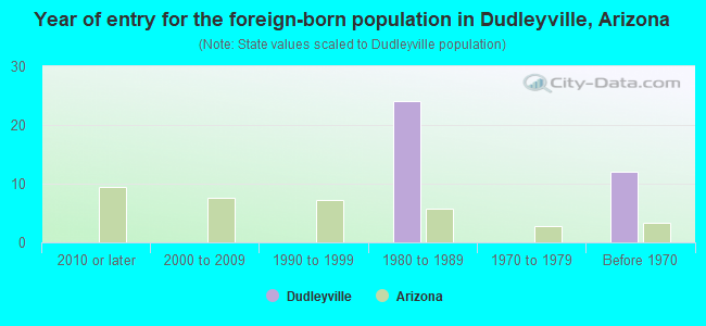 Year of entry for the foreign-born population in Dudleyville, Arizona