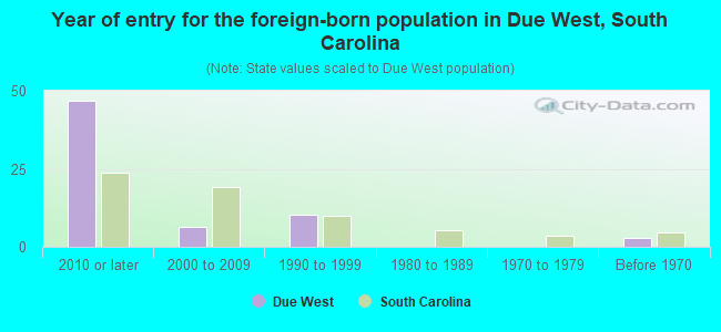 Year of entry for the foreign-born population in Due West, South Carolina