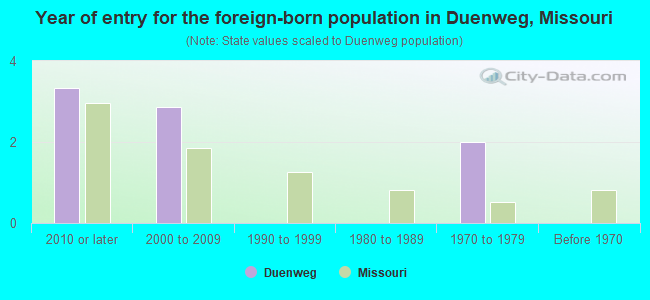 Year of entry for the foreign-born population in Duenweg, Missouri
