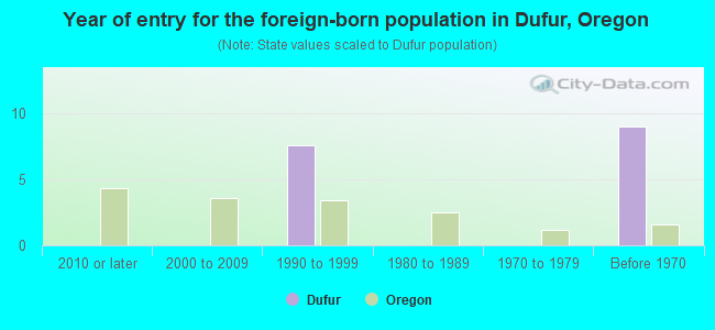 Year of entry for the foreign-born population in Dufur, Oregon