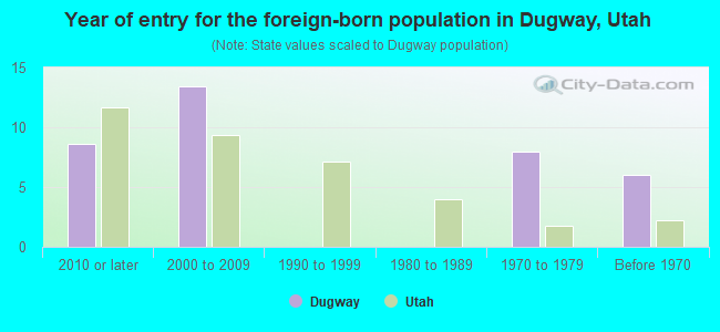 Year of entry for the foreign-born population in Dugway, Utah