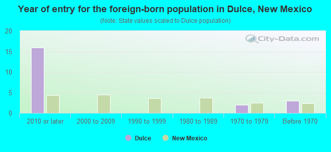 Year of entry for the foreign-born population in Dulce, New Mexico
