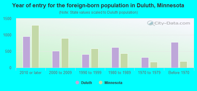 Year of entry for the foreign-born population in Duluth, Minnesota