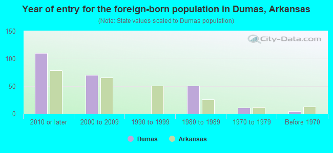 Year of entry for the foreign-born population in Dumas, Arkansas