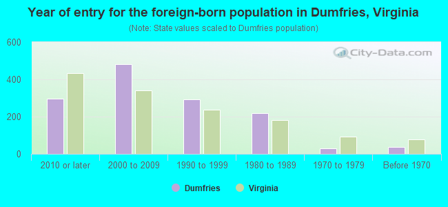 Year of entry for the foreign-born population in Dumfries, Virginia