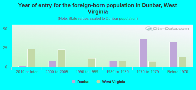 Year of entry for the foreign-born population in Dunbar, West Virginia