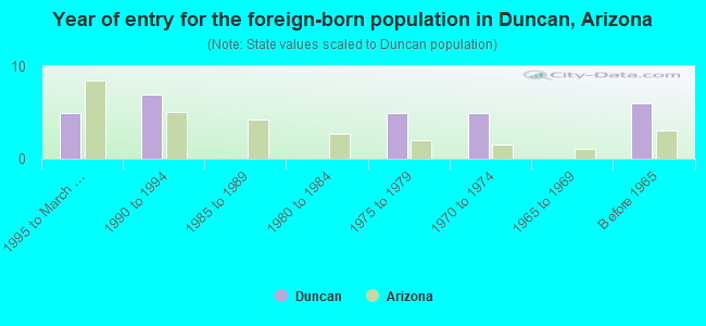 Year of entry for the foreign-born population in Duncan, Arizona