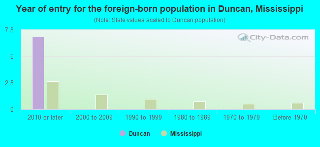 Year of entry for the foreign-born population in Duncan, Mississippi