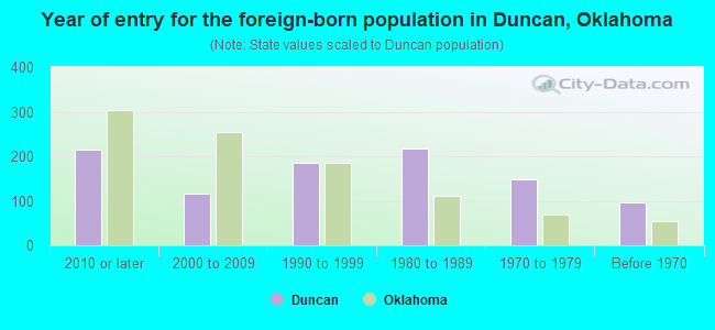 Year of entry for the foreign-born population in Duncan, Oklahoma
