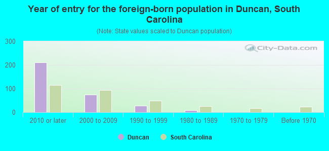 Year of entry for the foreign-born population in Duncan, South Carolina