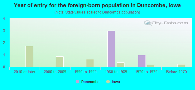 Year of entry for the foreign-born population in Duncombe, Iowa