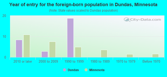 Year of entry for the foreign-born population in Dundas, Minnesota