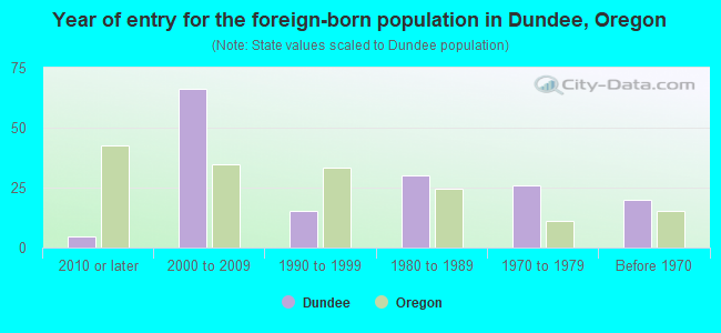 Year of entry for the foreign-born population in Dundee, Oregon