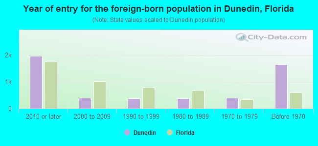Year of entry for the foreign-born population in Dunedin, Florida