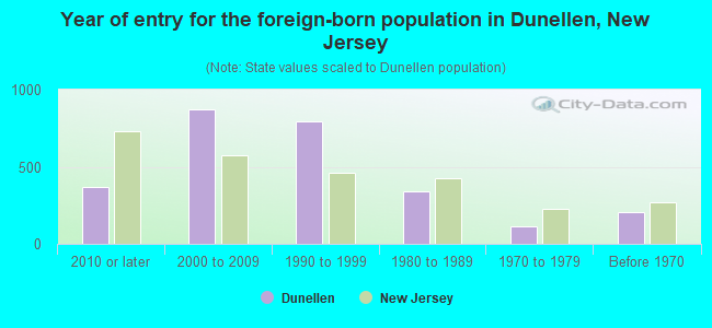Year of entry for the foreign-born population in Dunellen, New Jersey
