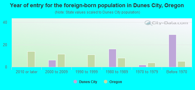 Year of entry for the foreign-born population in Dunes City, Oregon
