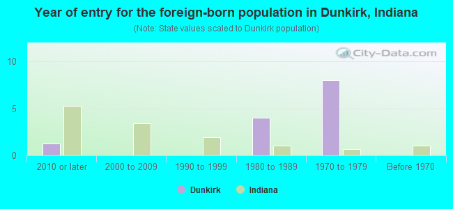 Year of entry for the foreign-born population in Dunkirk, Indiana
