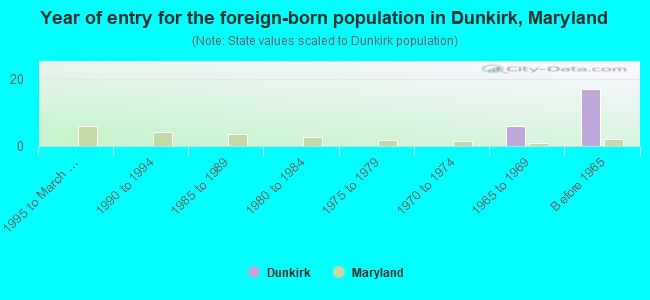 Year of entry for the foreign-born population in Dunkirk, Maryland