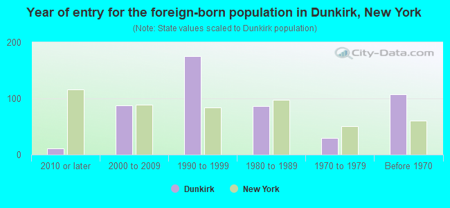 Year of entry for the foreign-born population in Dunkirk, New York