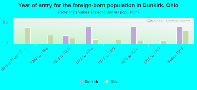 Year of entry for the foreign-born population in Dunkirk, Ohio