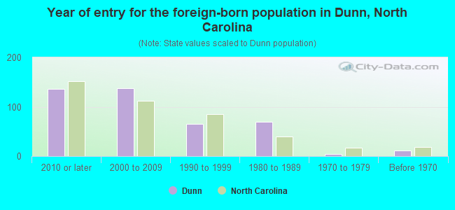 Year of entry for the foreign-born population in Dunn, North Carolina