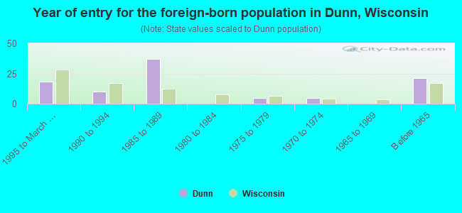 Year of entry for the foreign-born population in Dunn, Wisconsin