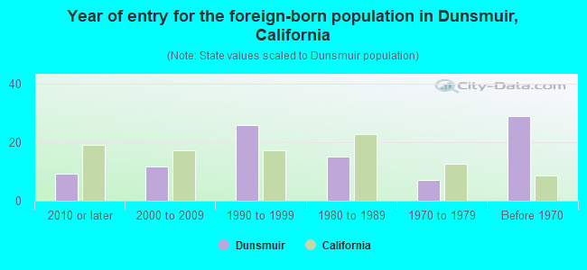 Year of entry for the foreign-born population in Dunsmuir, California