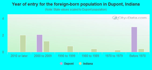 Year of entry for the foreign-born population in Dupont, Indiana