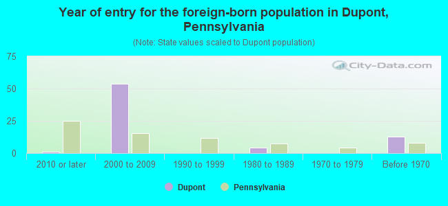 Year of entry for the foreign-born population in Dupont, Pennsylvania