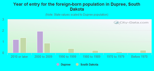 Year of entry for the foreign-born population in Dupree, South Dakota