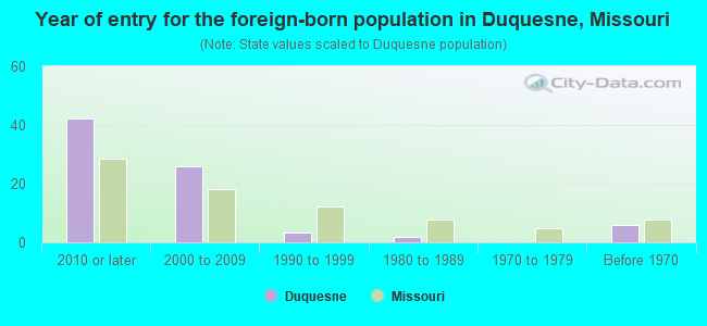 Year of entry for the foreign-born population in Duquesne, Missouri